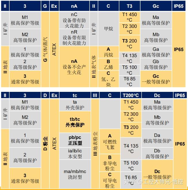 防爆伺服电机的防爆等级大概是多少