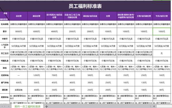 【人力资源管理】员工福利制度与方案-22份 - 知乎