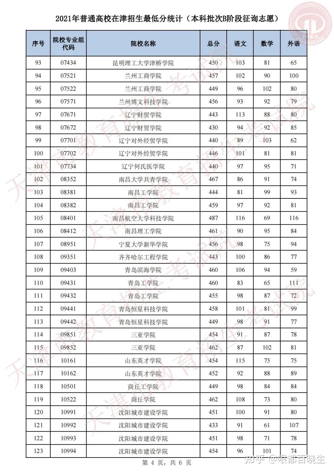 2021年天津高考b階段徵詢結果可查高職專科院校錄取分數線確定