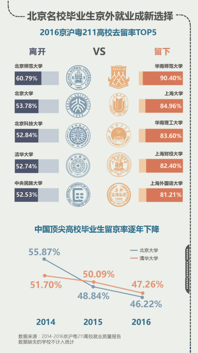 如何评价清华北大毕业生留京率连年下跌这则