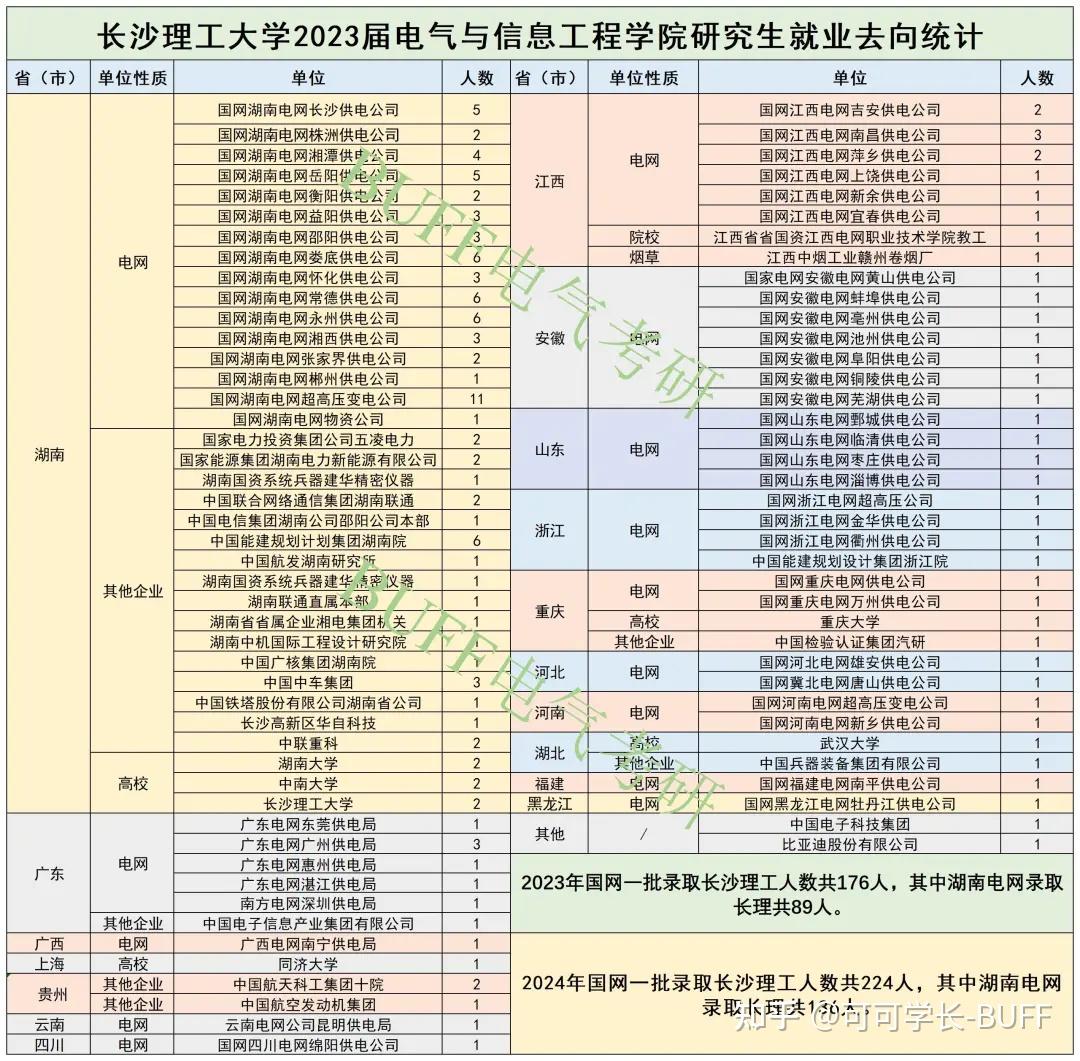 2024届长沙理工大学电气考研录取分析