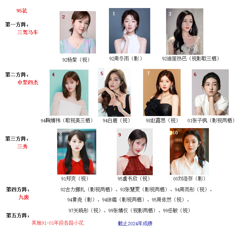 为什么现在90后95后小花再无当初四小花旦的势头?