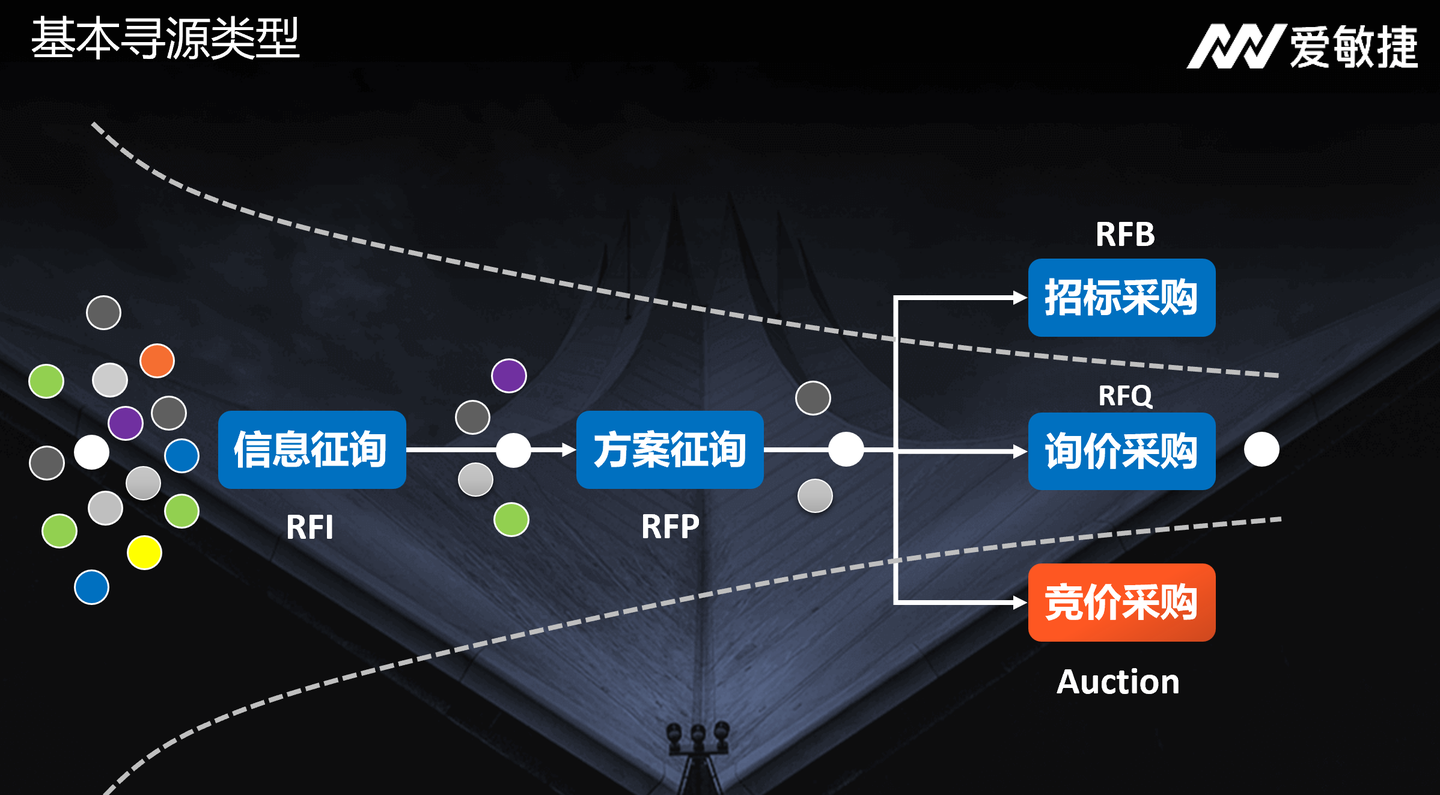 竞价采购可以将采购成本降低10-20% - 知乎