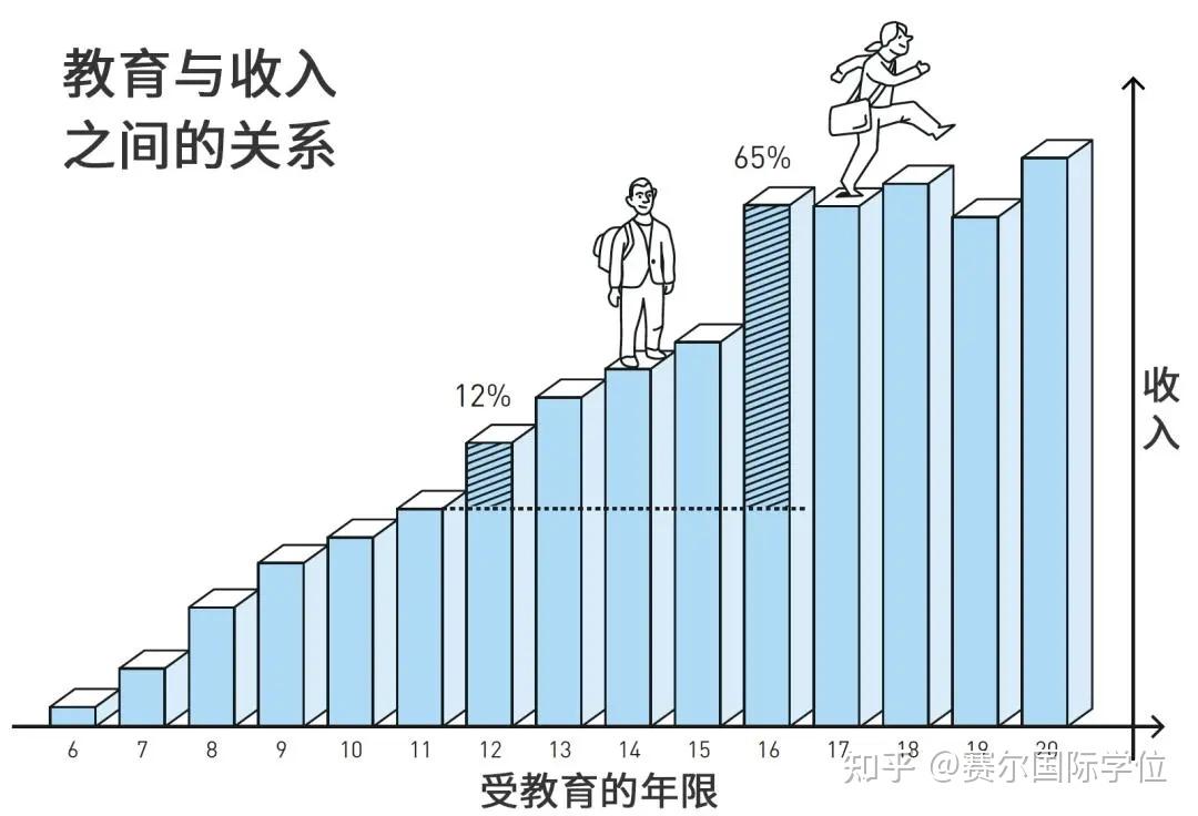 诺贝尔经济学家:多受一年教育收入增加12,多受五年教育收入增加65%