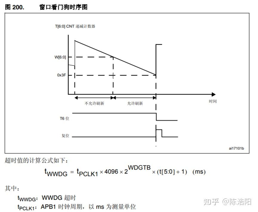 WDG(STM32F4探索者) - 知乎