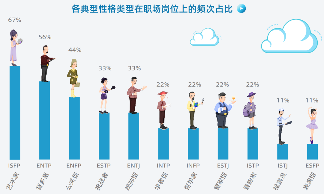 mbti职场性格类型大数据报告