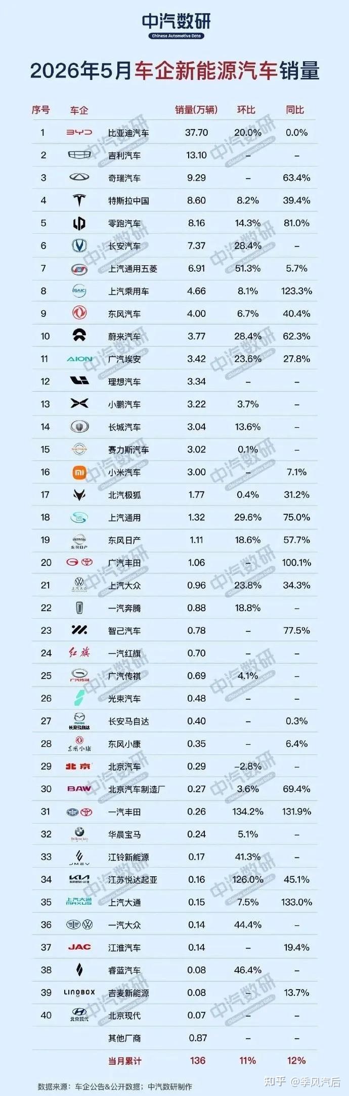5月份新能源汽车销量榜:大佬还是大佬,零跑已不是零跑了!