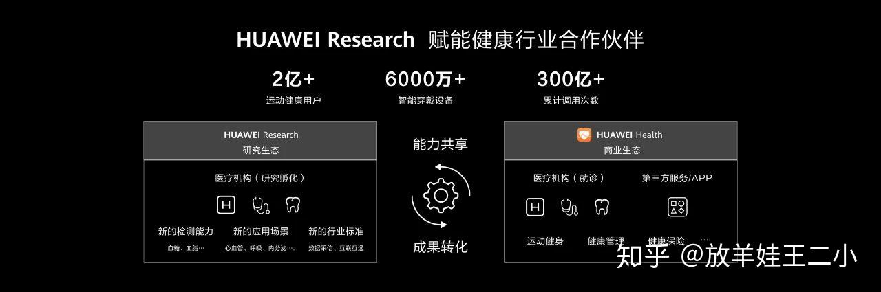 huawei research与huawei health分别从研究生态和商业生态出发相结合