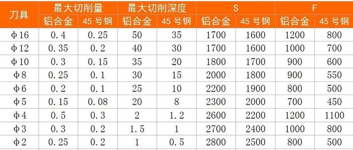 加工中心常用刀具切削参数表