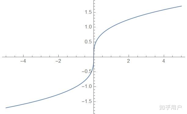 y=x^1/3与y=x^3图像图片