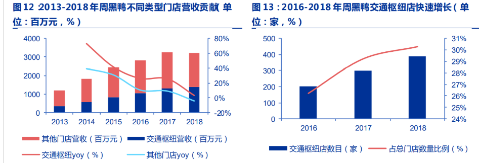 开放特许经营,周黑鸭:模式转型加速扩张,多元布局享受渠道红利