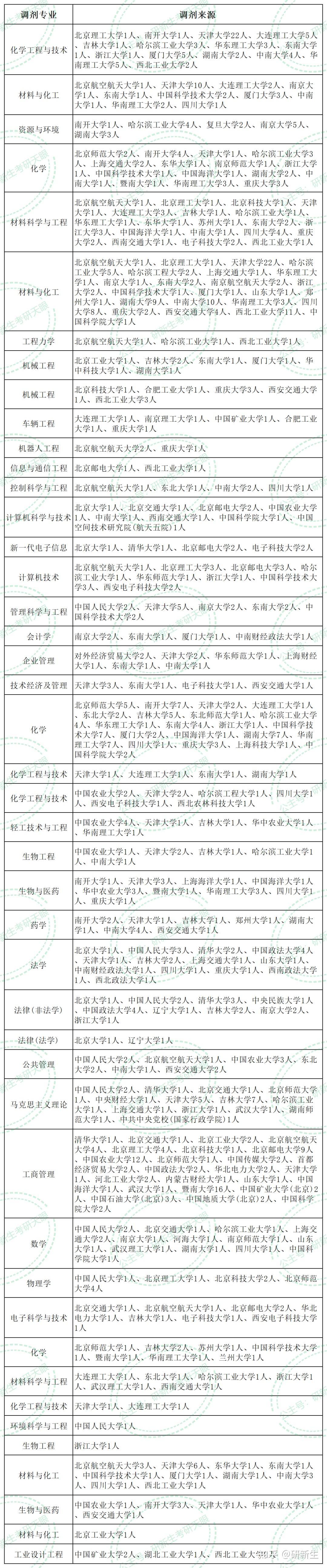 北京化工大学超全考研调剂分析,211调剂人也超多,机会来啦! - 知乎