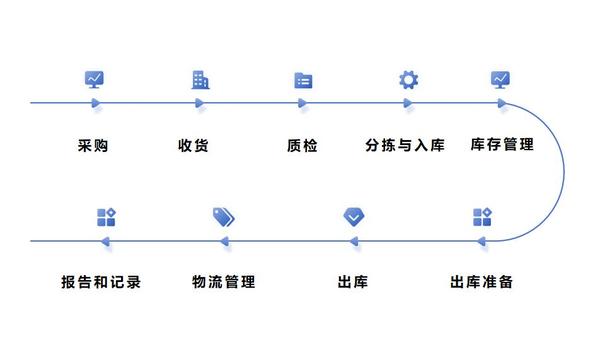 仓储智能化系统的特点_智能化仓储系统_仓储智能化系统包括