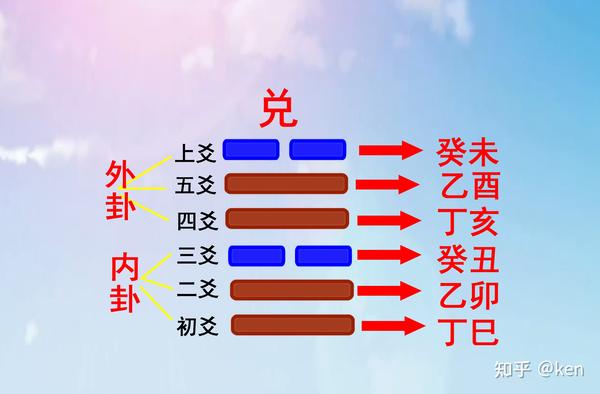 八卦纳甲是什么(带你分析浑天甲子歌诀记忆规律) - 知乎