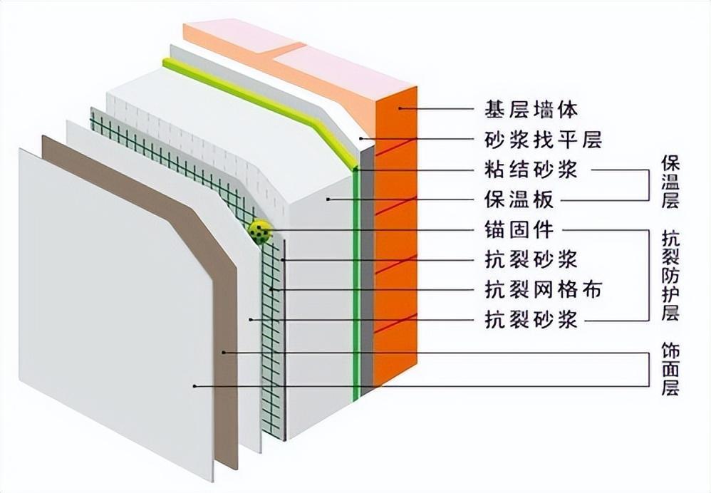 外墙保温系统