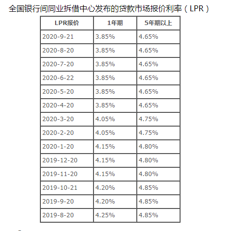 2020年9月最新lpr房貸利率表