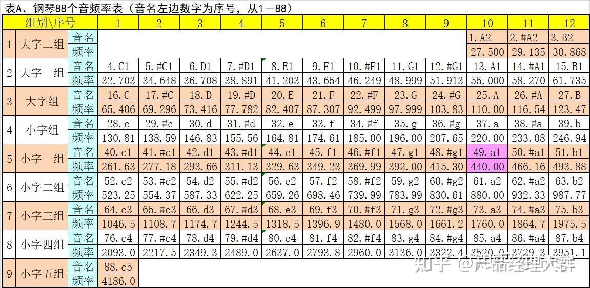 【全面理解】详解十二平均律 知乎