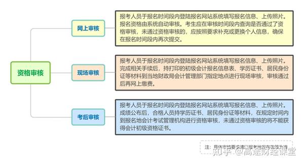 初級會計證2024年考試時間_2022年初級會計證考試時間_初級會計證考試2021時間