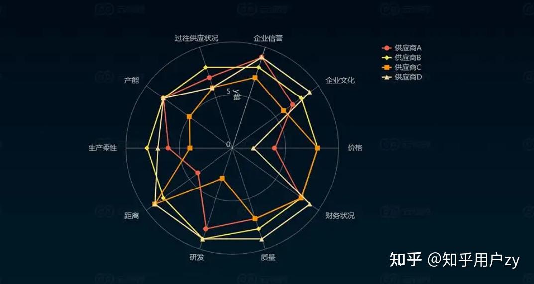 如何使用Python的Pyecharts制作漂亮的Radar 雷达图? - 知乎