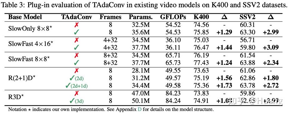ICLR 2022 | TAda! 空间卷积如何具有时序建模能力?使用TAdaConv高效提升视频理解模型性能 - 知乎