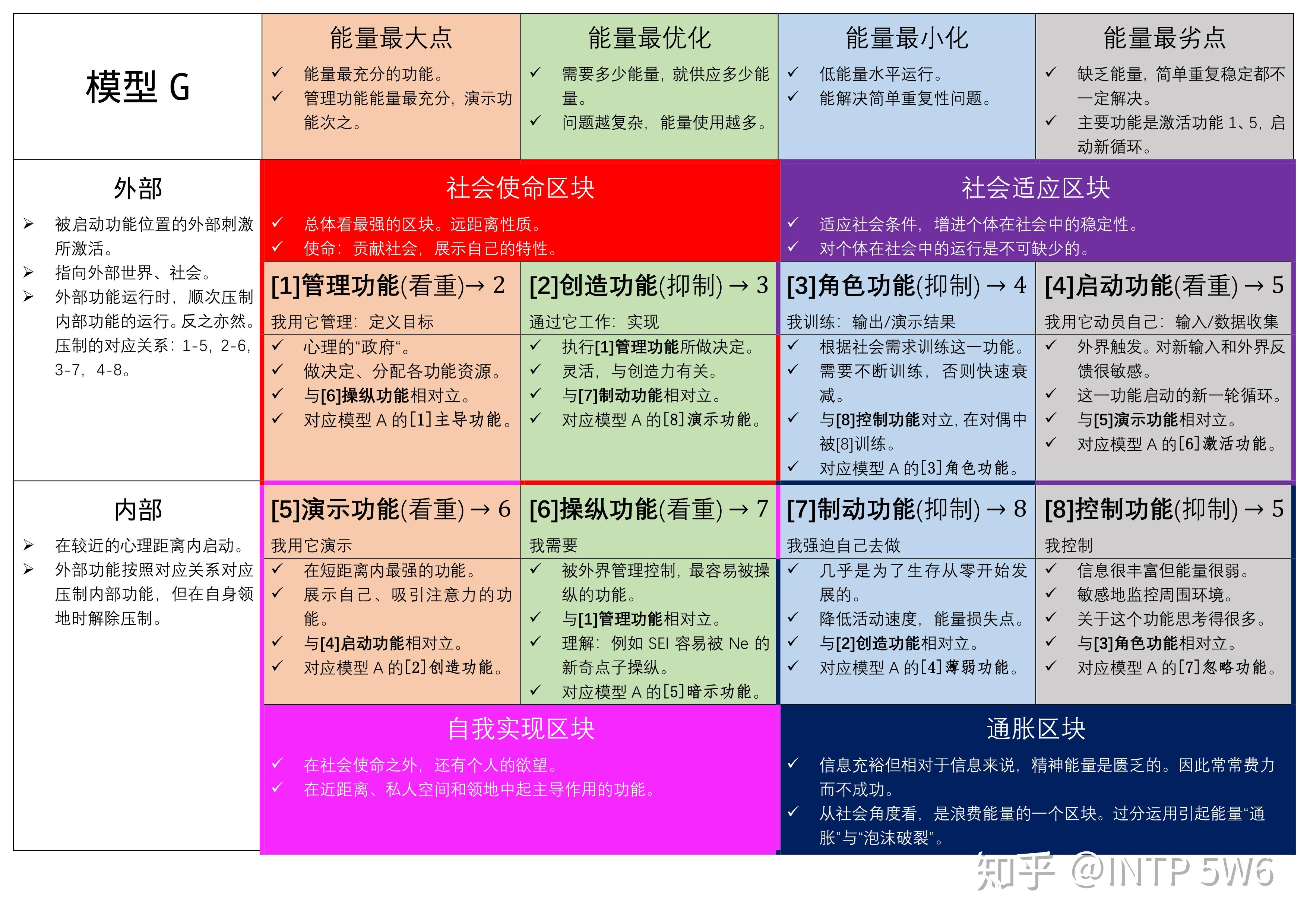 有沒有人幫我看一下我的榮格八維,八維看起來像是intp,而mbti測得結果