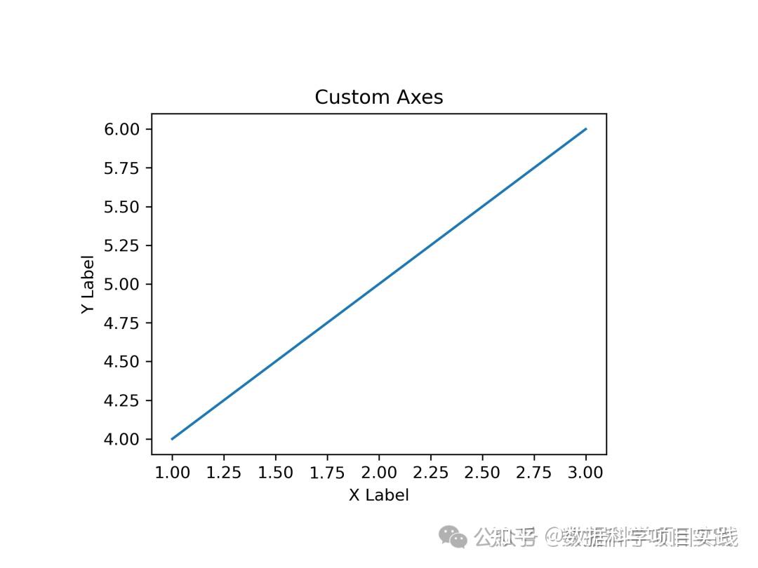 Matplotlib 简单教程 7：多字图：Figure.add_axes() - 知乎