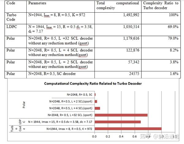 Polar、LDPC等编码方案的时延和复杂度对比 - 知乎