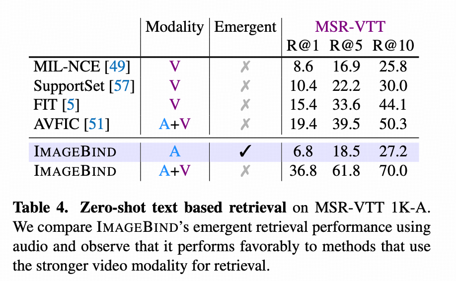 [大模型 14] 多模态对齐预训练：CVPR23-IMAGEBIND 和 NeurIPS23-4M - 知乎
