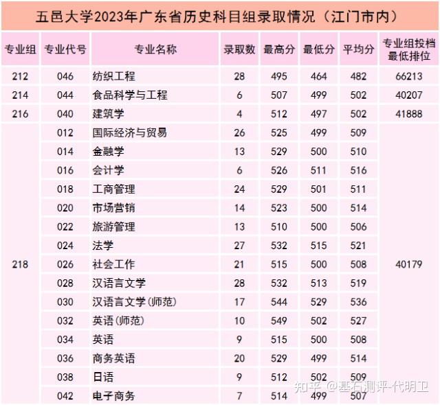 2023年廣東省內35所本科院校各專業錄取分數線彙總