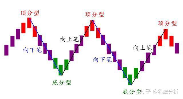 那麼,就是說向上筆的連接點一定是從底分型開始,頂分型結束.