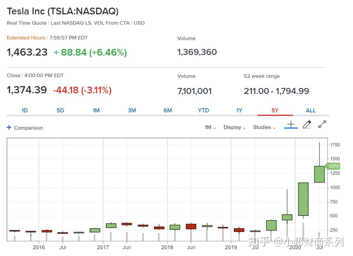 苹果公司和特斯拉先后公布股票分割方案——什么是股票分割？ - 知乎