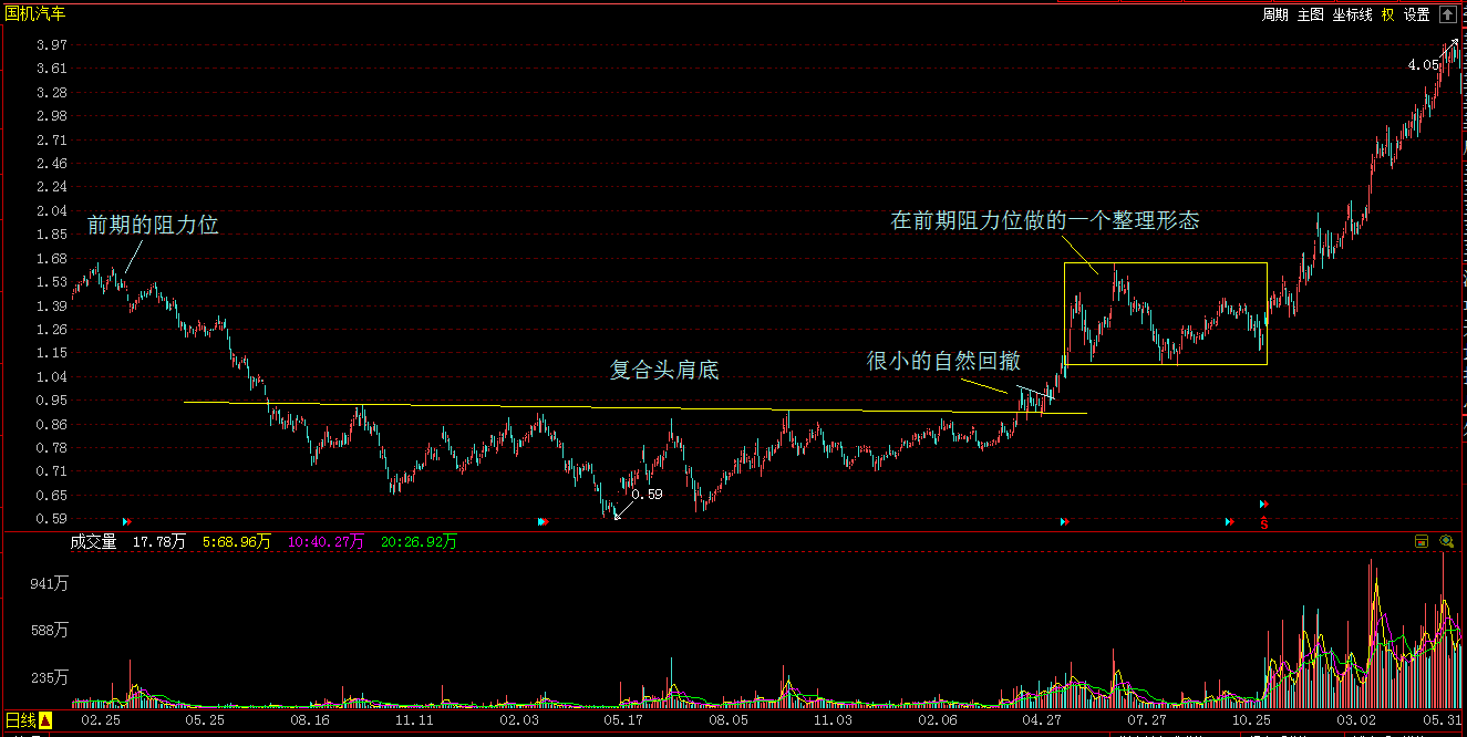a股市场里的底部形态实例复合头肩底