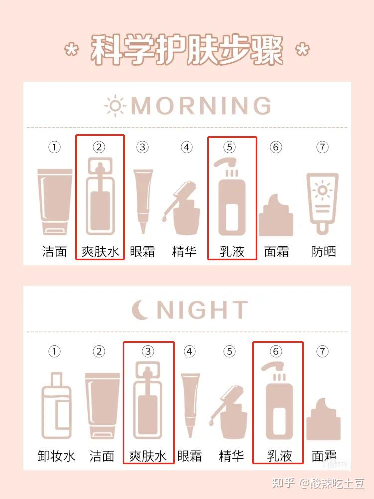 二, 水乳的使用顺序水乳其实就是化妆水和乳液的简称,一共有两件护肤