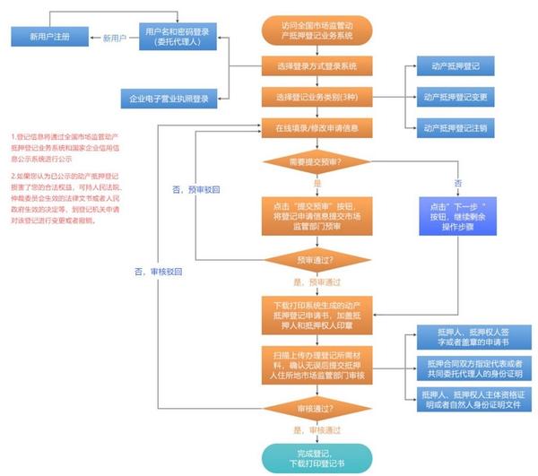 动产抵押登记申请条件、办理流程、文书表格及相关法律规定