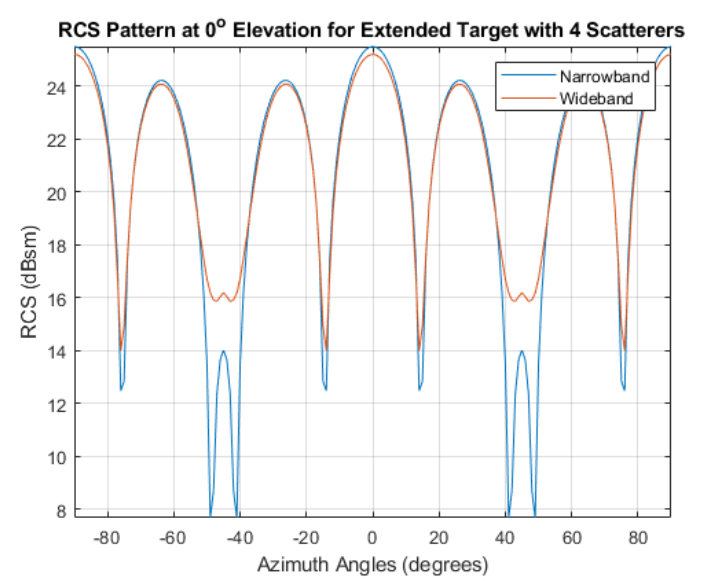 RCS of Fluctuating Targets（Swerling Models） - 知乎