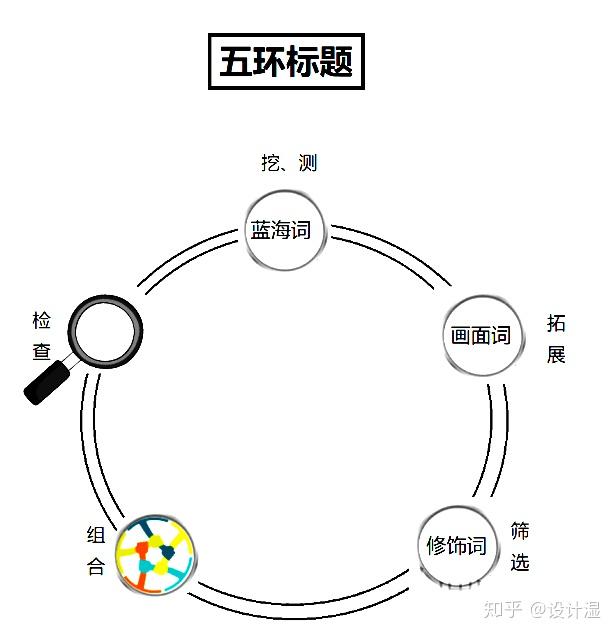 淘宝卖家新手操作新品标题打造的五个环节