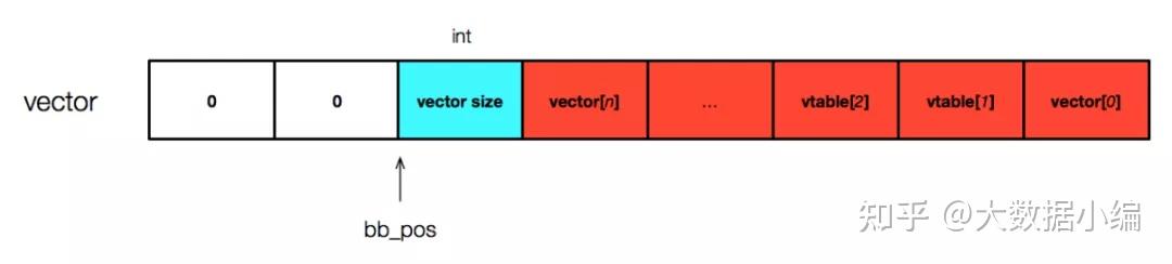 Flatbuffers Serialization Example 深入浅出FlatBuffers原理 - 知乎