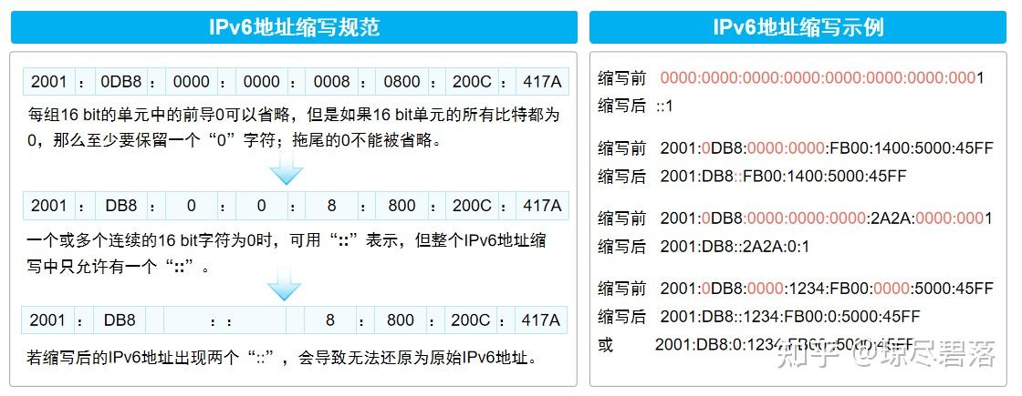 计算机网络-IPv6地址规范与分类 - 知乎