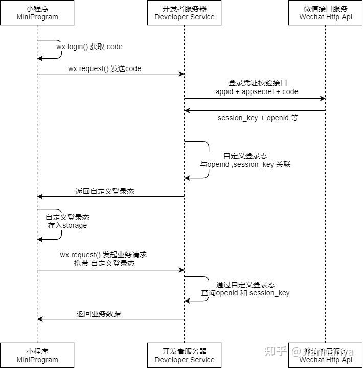 uml活动图泳道图时序图状态图协作图基本示例
