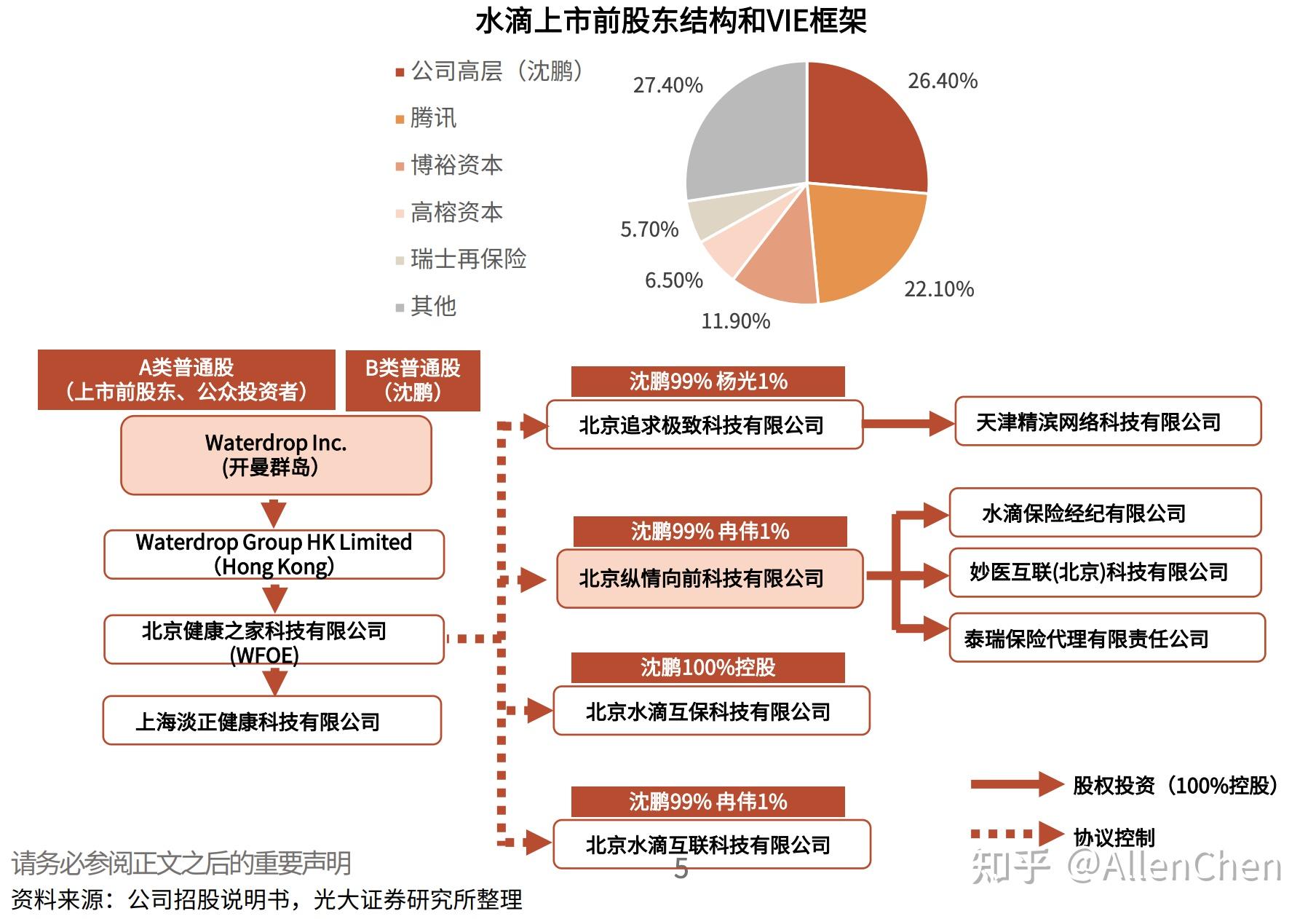 4%腾讯:22.1%博裕资本:11.9%高榕资本:6.5%瑞士再保险集团:5.