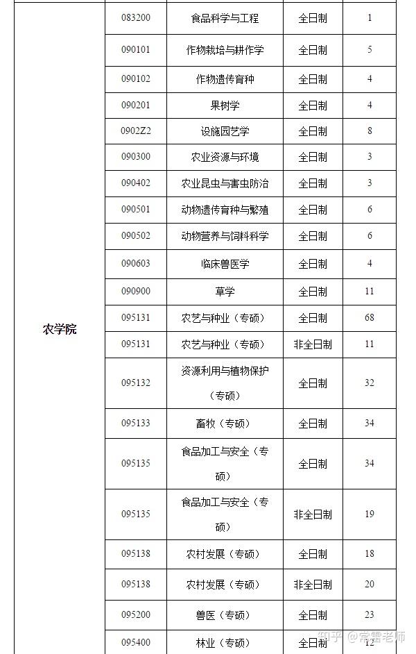 寧夏大學2019年碩士研究生調劑信息