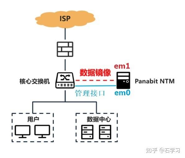 Panabit NTM全流量存储和回溯分析系统免费版安装部署及使用心得 - 知乎