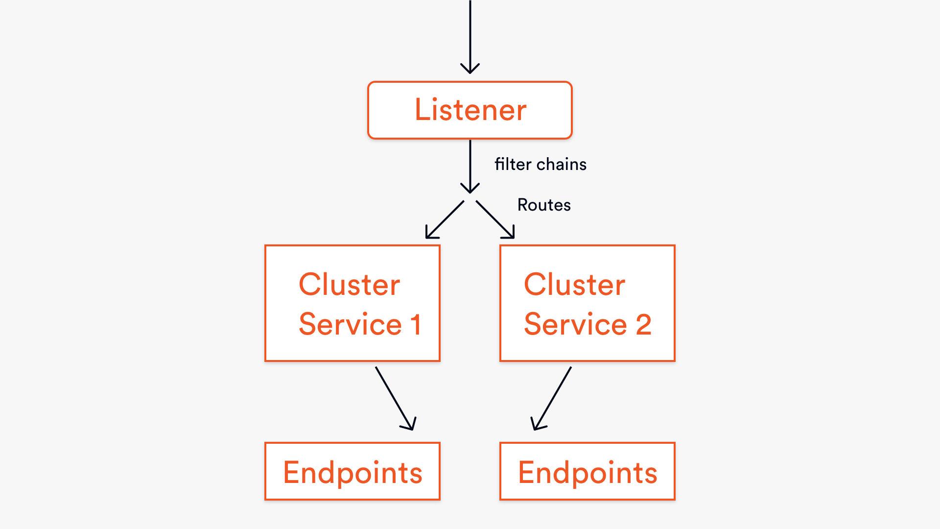 Envoy 101:将Envoy配置为网关 - 知乎