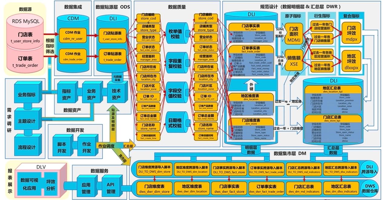 華為雲大資料輕模式體驗：忘掉底層煩惱，專注資料開發