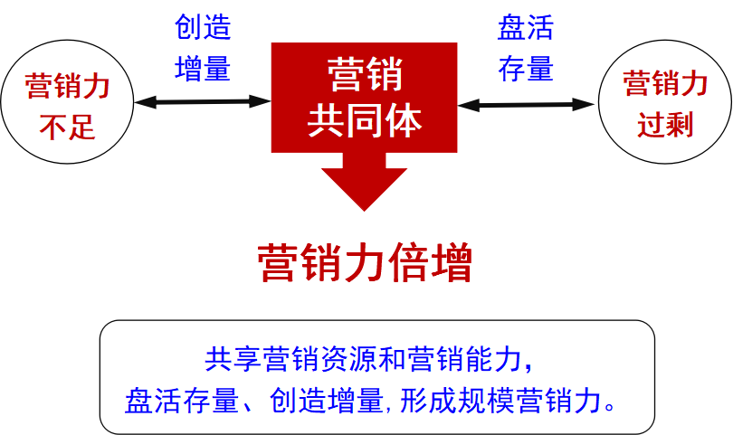 【共享营销】成本最小化 · 效率最大化 · 效益最大化 - 知乎