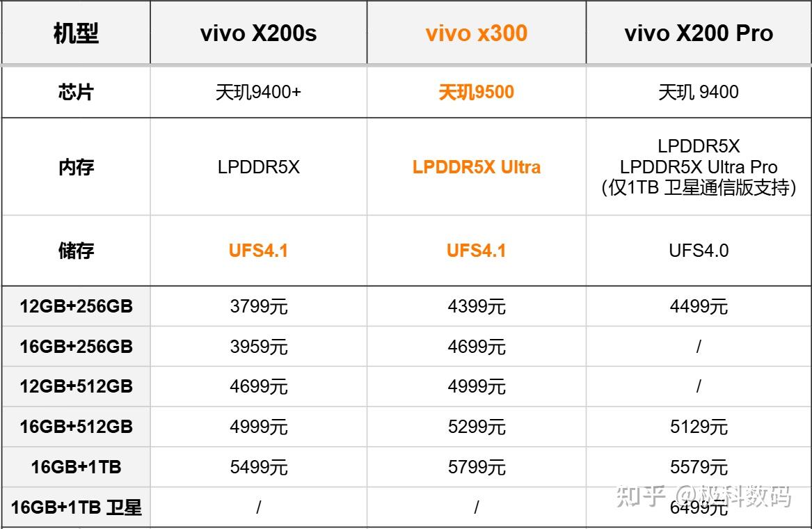 买新还是买旧?降价VS新品,vivo x200与X300哪个系列值得买,优缺点分析 - 知乎