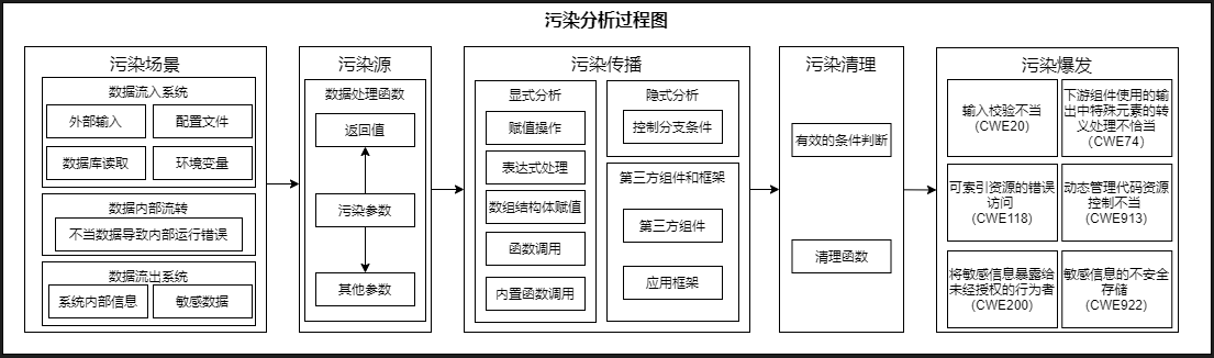 使用汙點分析檢查log4j問題