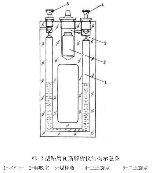 Md-2瓦斯解析仪组成及使用注意事项 - 知乎