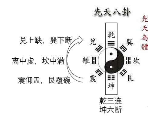 如何轻松画出八卦与六十四卦 - 知乎
