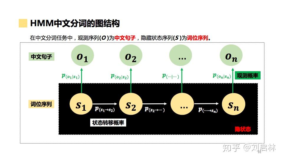 中文分词的原理、方法与工具 - 知乎